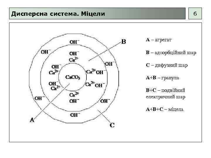 Дисперсна система. Міцели 6 А – агрегат В – адсорбційний шар С – дифузний