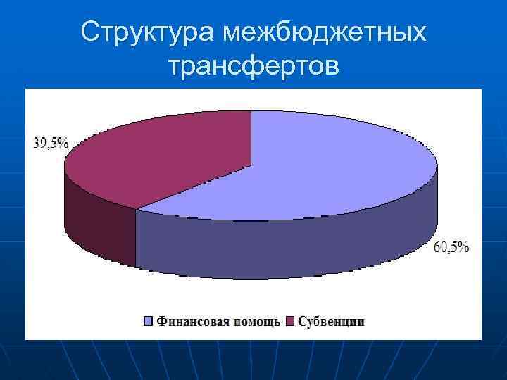 Структура межбюджетных трансфертов 