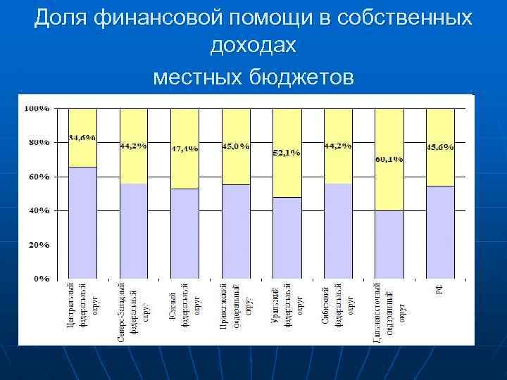 Доля финансовой помощи в собственных доходах местных бюджетов 