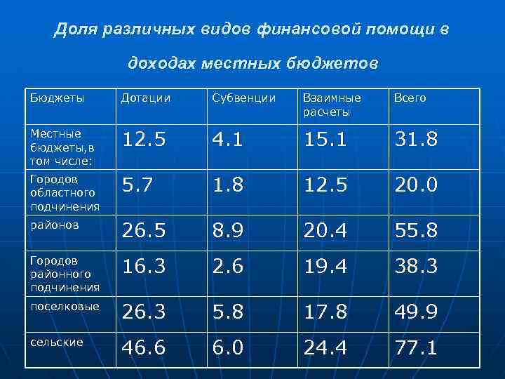 Доля различных видов финансовой помощи в доходах местных бюджетов Бюджеты Дотации Субвенции Взаимные расчеты
