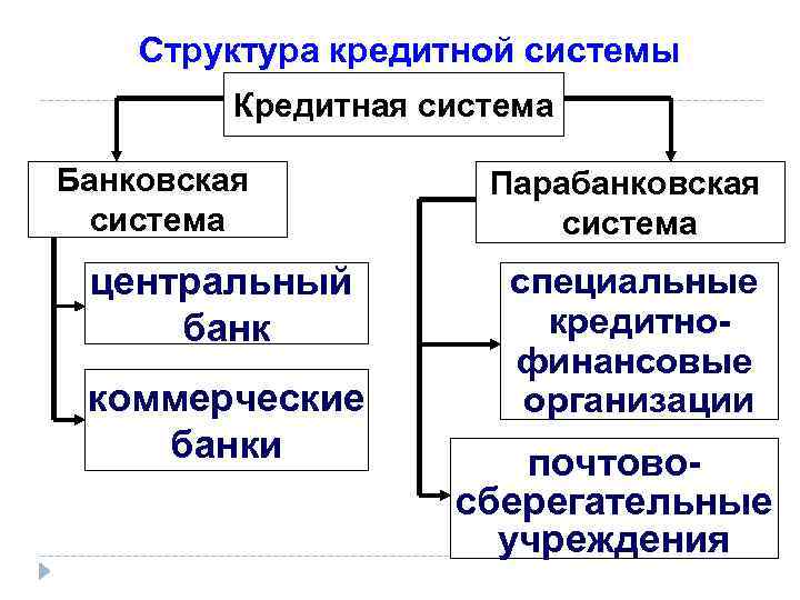 Структура кредитной системы Кредитная система Банковская система центральный банк коммерческие банки Парабанковская система специальные