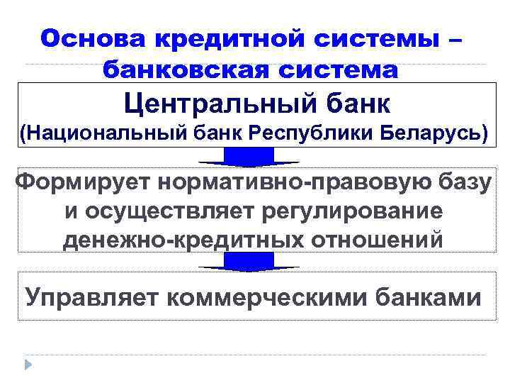 Основа кредитной системы – банковская система Центральный банк (Национальный банк Республики Беларусь) Формирует нормативно-правовую