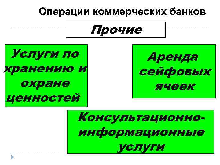 Операции коммерческих банков Прочие Услуги по хранению и охране ценностей Аренда сейфовых ячеек Консультационноинформационные