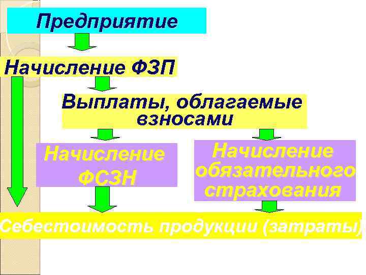 Предприятие Начисление ФЗП Выплаты, облагаемые взносами Начисление ФСЗН Начисление обязательного страхования Себестоимость продукции (затраты)