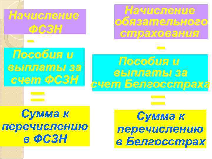 Начисление ФСЗН - и Пособия Начисление обязательного страхования - Пособия и выплаты за счет