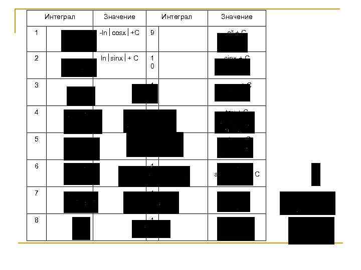Интеграл Значение 1 -ln cosx +C 9 ex + C 2 ln sinx +