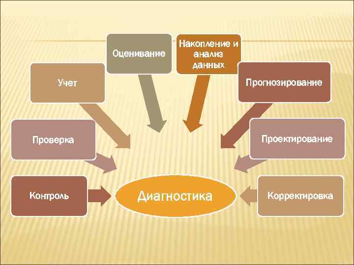 Функции контроля в педагогике схема