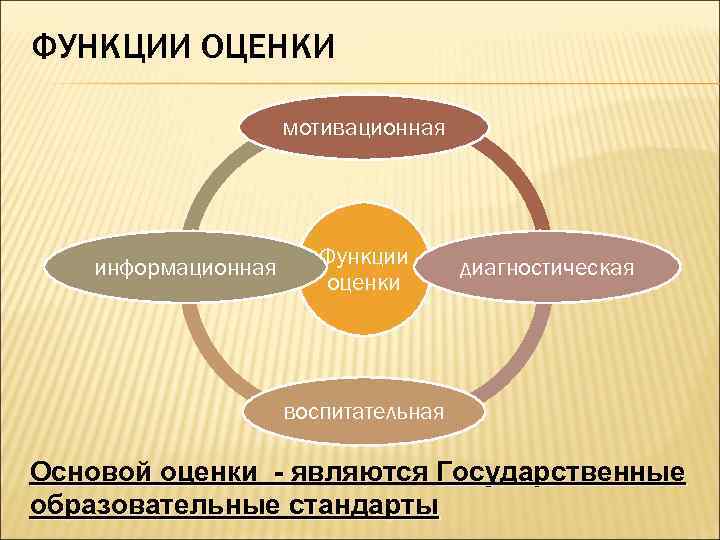 ФУНКЦИИ ОЦЕНКИ мотивационная информационная Функции оценки диагностическая воспитательная Основой оценки - являются Государственные образовательные