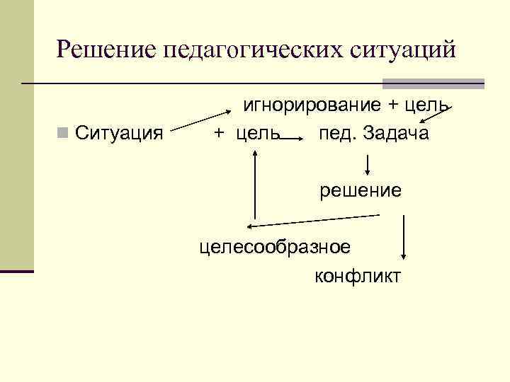 Решение педагогических ситуаций n Ситуация игнорирование + цель пед. Задача решение целесообразное конфликт 