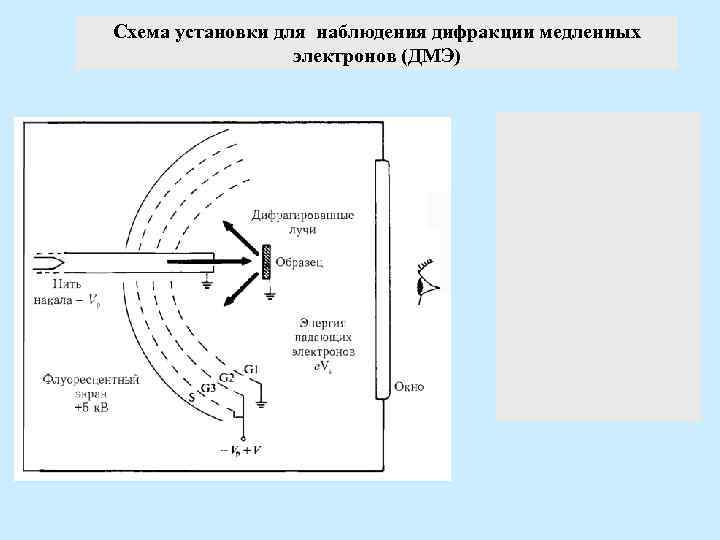 Схема установки для наблюдения дифракции медленных электронов (ДМЭ) 