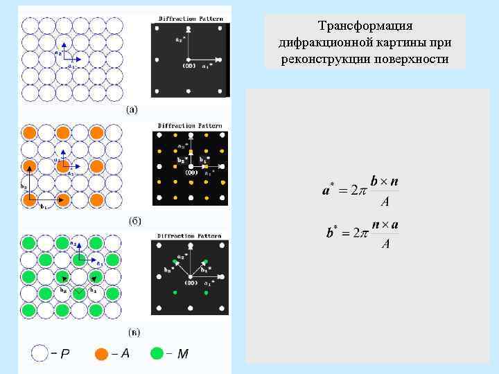 Трансформация дифракционной картины при реконструкции поверхности 