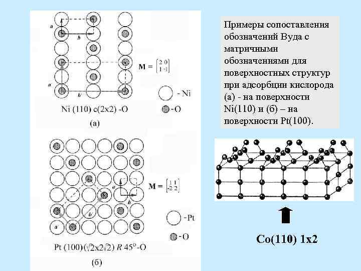 Примеры сопоставления обозначений Вуда с матричными обозначениями для поверхностных структур при адсорбции кислорода (а)
