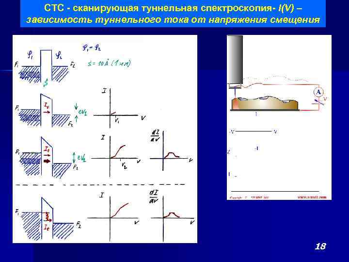 СТС - сканирующая туннельная спектроскопия- I(V) – зависимость туннельного тока от напряжения смещения 18