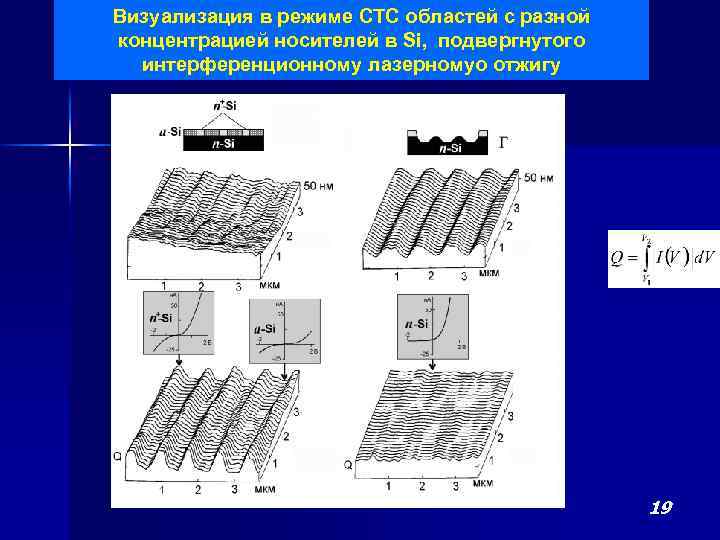 Визуализация в режиме СТС областей с разной концентрацией носителей в Si, подвергнутого интерференционному лазерномуо