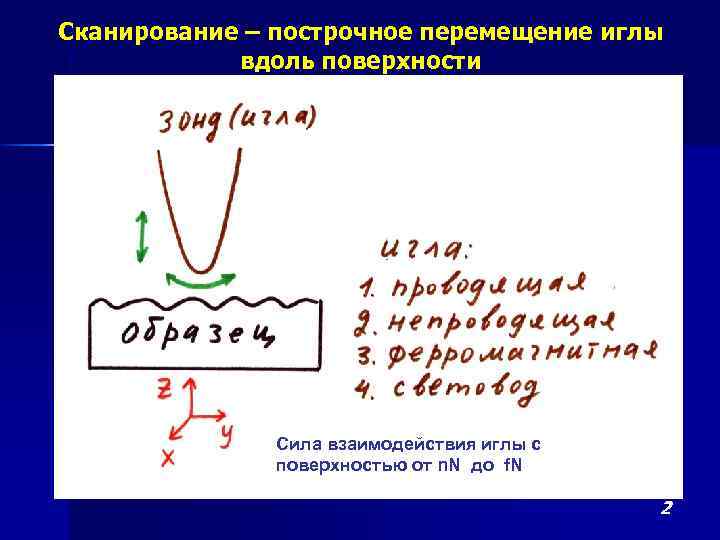 Сканирование – построчное перемещение иглы вдоль поверхности Сила взаимодействия иглы с поверхностью от n.
