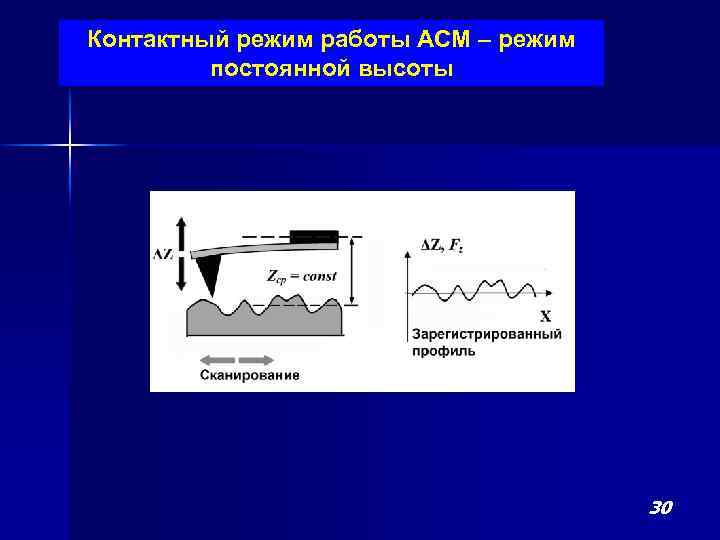 Постоянная высота. Контактный режим атомно-силовая микроскопия. Контактный режим атомно силовой микроскоп. Режимы работы атомно-силового микроскопа. Бесконтактный режим работы атомно-силового микроскопа.