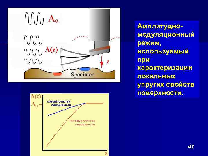 Амплитудномодуляционный режим, используемый при характеризации локальных упругих свойств поверхности. 41 
