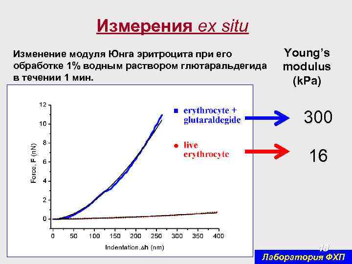 Измерения ex situ Изменение модуля Юнга эритроцита при его обработке 1% водным раствором глютаральдегида