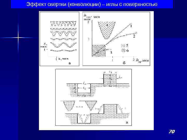 Эффект свертки (конволюции) – иглы с поверхностью 70 