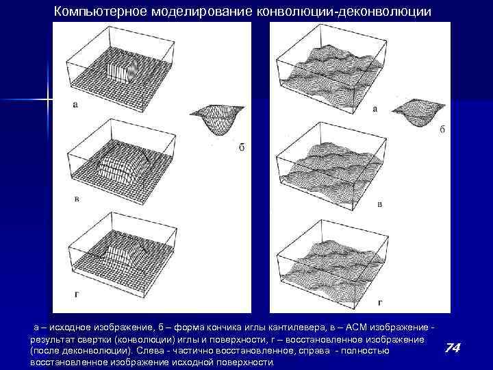 Компьютерное моделирование конволюции-деконволюции а – исходное изображение, б – форма кончика иглы кантилевера, в