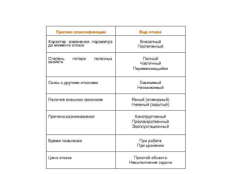 Признак классификации Вид отказа Характер изменения параметра до момента отказа Внезапный Постепенный Степень свойств