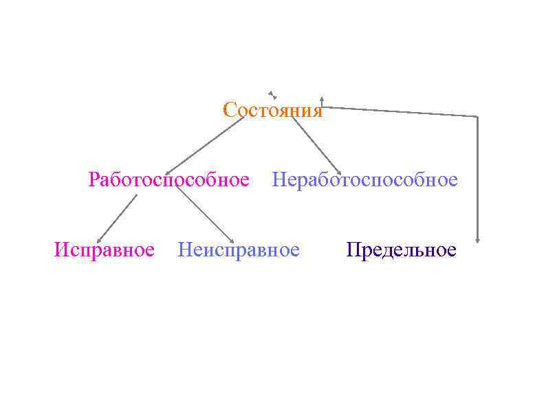 Состояния Работоспособное Исправное Неработоспособное Неисправное Предельное 