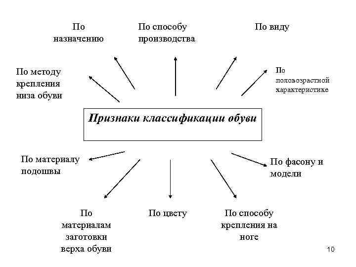 По назначению По способу производства По виду По половозрастной характеристике По методу крепления низа