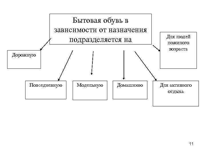 Бытовая обувь в зависимости от назначения подразделяется на Для людей пожилого возраста Дорожную Повседневную