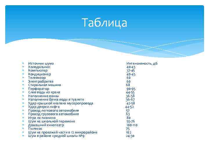 Таблица Источник шума Холодильник Компьютер Кондиционер Телевизор Электробритва Стиральная машина Перфоратор Слив воды из