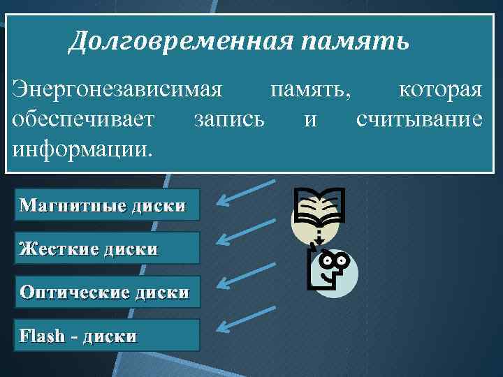 Долговременная память Энергонезависимая память, которая обеспечивает запись и считывание информации. Магнитные диски Жесткие диски