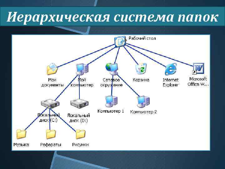 Иерархическая система папок 