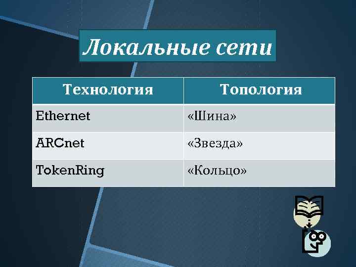Локальные сети Технология Топология Ethernet «Шина» ARCnet «Звезда» Token. Ring «Кольцо» 