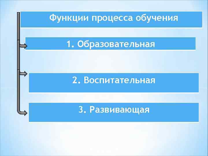 Функции процесса обучения 1. Образовательная 2. Воспитательная 3. Развивающая 