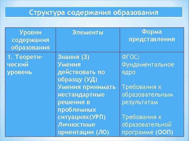 Структура содержания образования Уровни содержания образования 1. Теоретический уровень Элементы Знания (З) Умения действовать