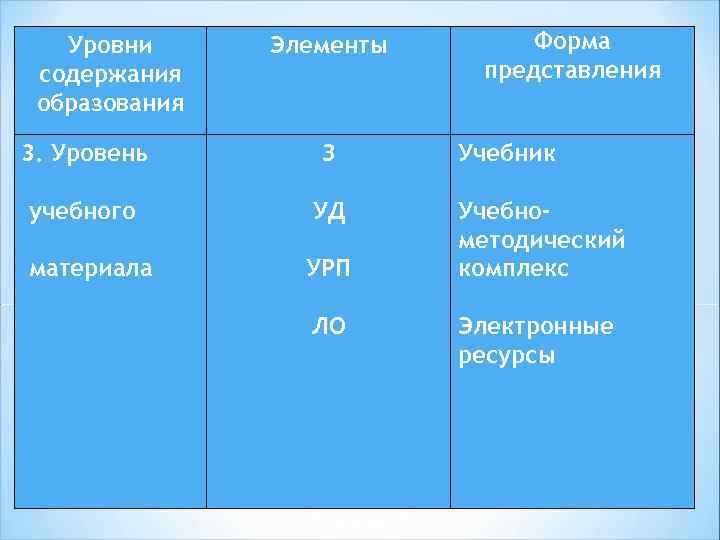 Уровни содержания образования Элементы 3. Уровень З учебного УД материала УРП ЛО Форма представления