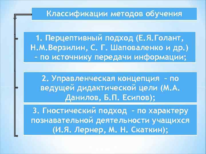 Классификации методов обучения 1. Перцептивный подход (Е. Я. Голант, Н. М. Верзилин, С. Г.
