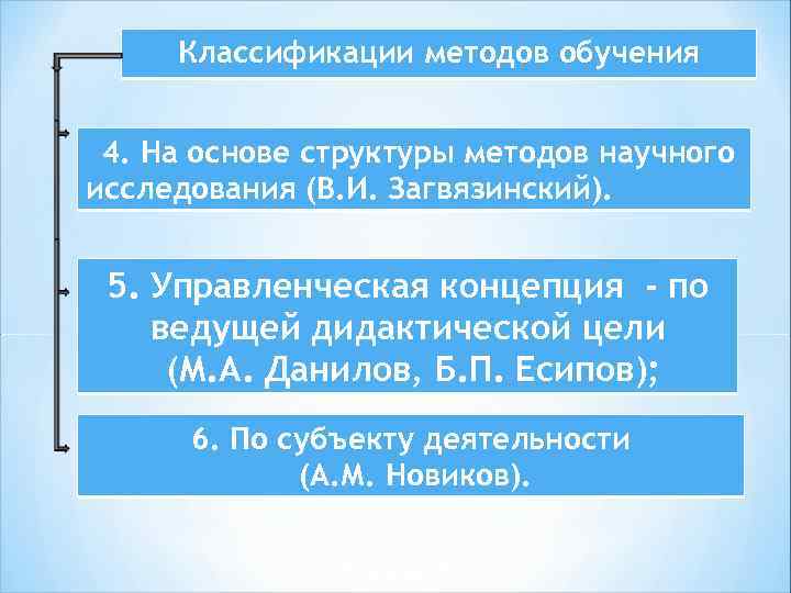 Классификации методов обучения 4. На основе структуры методов научного исследования (В. И. Загвязинский). 5.