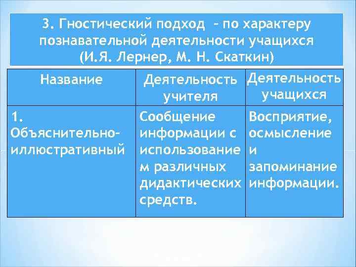 3. Гностический подход - по характеру познавательной деятельности учащихся (И. Я. Лернер, М. Н.