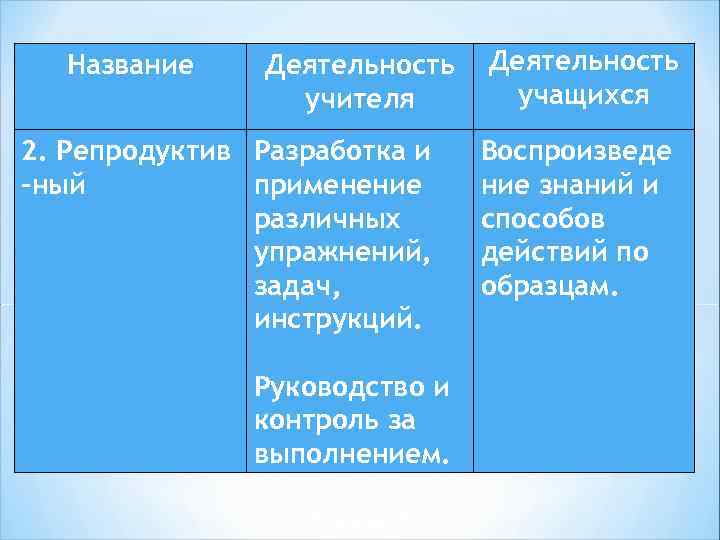 Название Деятельность учителя 2. Репродуктив Разработка и -ный применение различных упражнений, задач, инструкций. Руководство