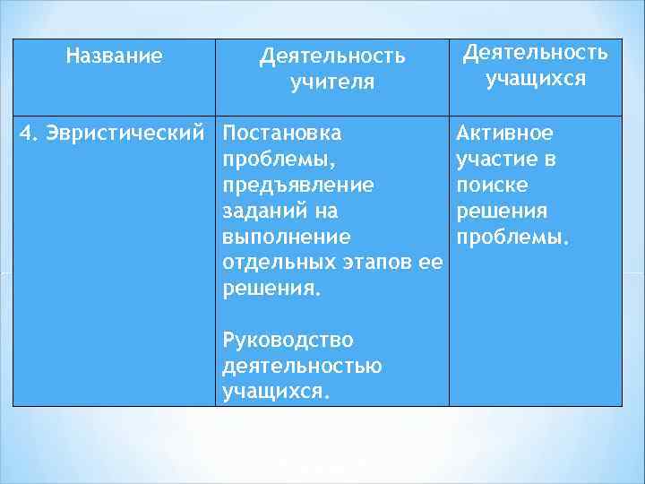 Название Деятельность учителя 4. Эвристический Постановка проблемы, предъявление заданий на выполнение отдельных этапов ее
