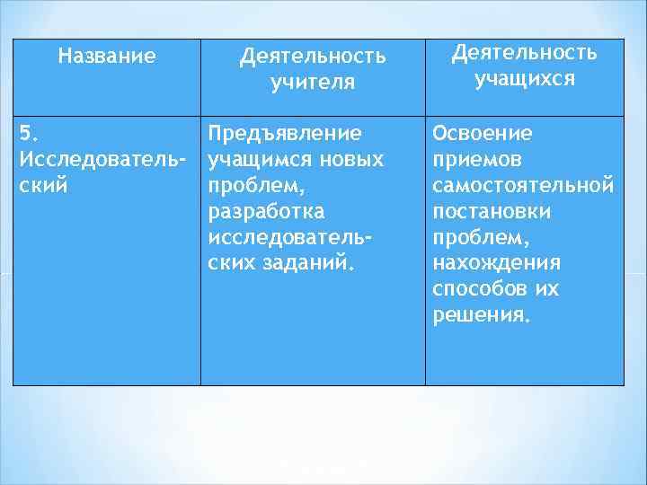 Название Деятельность учителя 5. Предъявление Исследователь- учащимся новых ский проблем, разработка исследовательских заданий. Деятельность