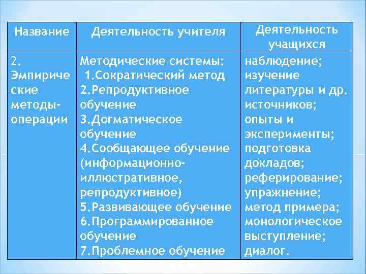 Название Деятельность учителя 2. Эмпириче ские методыоперации Методические системы: 1. Сократический метод 2. Репродуктивное