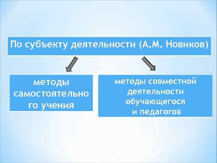 По субъекту деятельности (А. М. Новиков) методы самостоятельно го учения методы совместной деятельности обучающегося