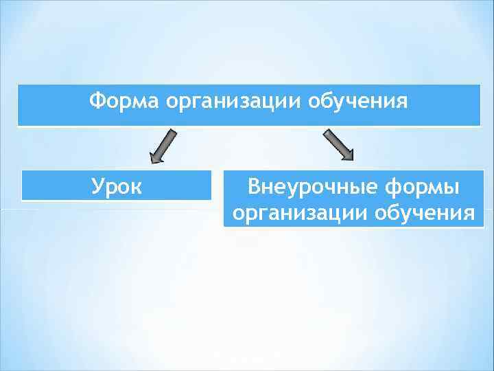 Форма организации обучения Урок Внеурочные формы организации обучения 