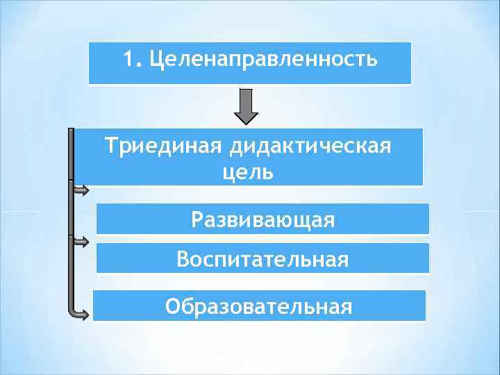 1. Целенаправленность Триединая дидактическая цель Развивающая Воспитательная Образовательная 
