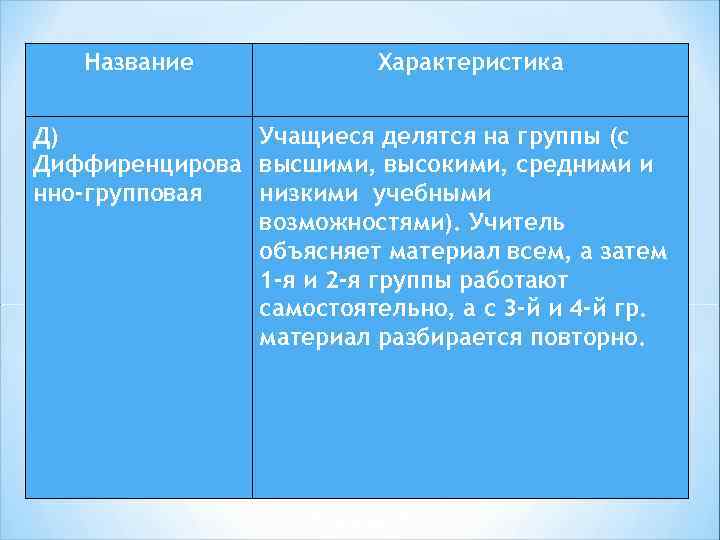 Название Характеристика Д) Учащиеся делятся на группы (с Диффиренцирова высшими, высокими, средними и нно-групповая