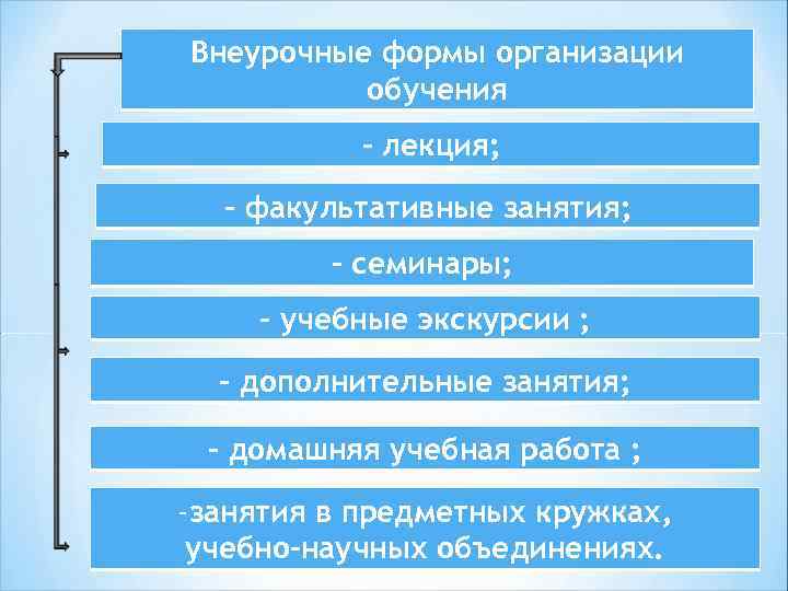 Внеурочные формы организации обучения - лекция; - факультативные занятия; - семинары; - учебные экскурсии