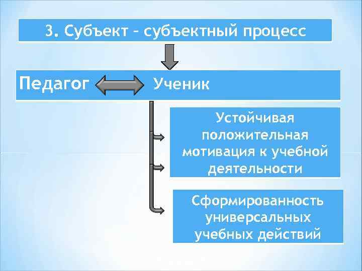 3. Субъект – субъектный процесс Педагог Ученик Устойчивая положительная мотивация к учебной деятельности Сформированность