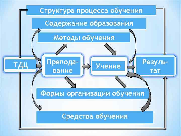 Структура процесса обучения Содержание образования Методы обучения ТДЦ Преподавание Учение Результат Формы организации обучения