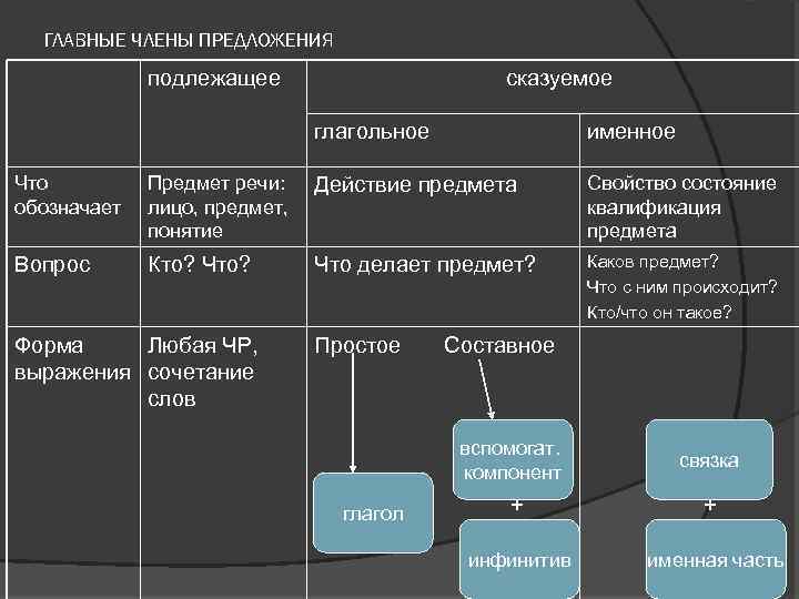 ГЛАВНЫЕ ЧЛЕНЫ ПРЕДЛОЖЕНИЯ подлежащее сказуемое глагольное именное Что обозначает Предмет речи: лицо, предмет, понятие